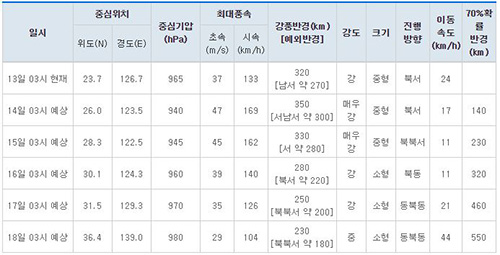 기상청