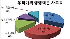 학부모가 선택한 사교육 랭킹 (한)