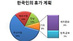 메르스 불구, 직장인 여름휴가는 ‘국내 여행’(한)