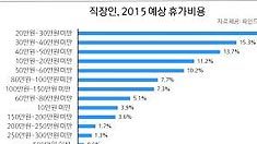 직장인 평균 휴가비 63만 4천원, 메르스 불구 작년 대비 상승