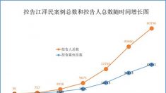 폭압통치의 말로..장쩌민 고소 누적 4만 8,261건