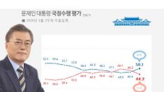 문대통령 국정지지도 50.1%…2주 연속 상승세[리얼미터]