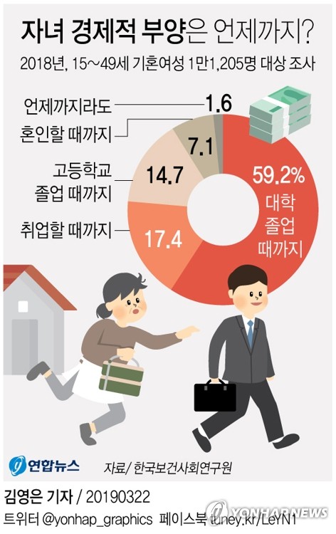 자녀 경제적 부양 언제까지…기혼여성 59.2% "대학 졸업 때까지" - 1