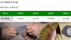 “나도 받나?” 국민 80%한테 1인당 25만원 주는 ‘5차 재난지원금’ 세전 월급 기준표